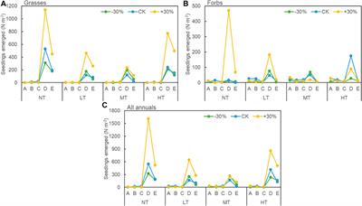 Effects of precipitation variation and trampling disturbance on seedling emergence of annual plants in a semi-arid grassland